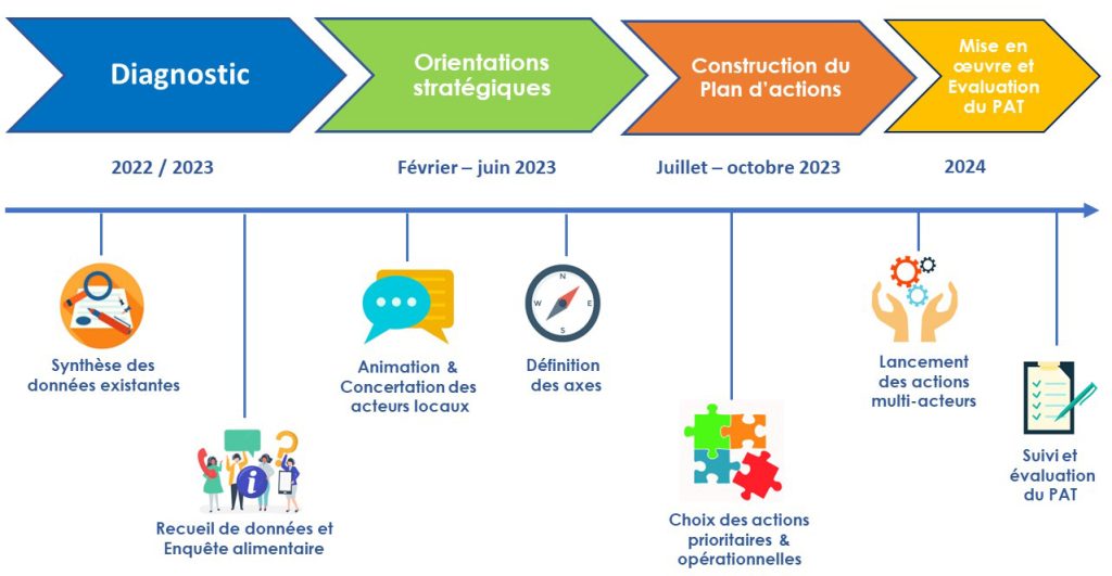 Calendrier du projet alimentaire territorial